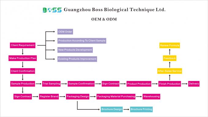 Op maat gemaakte crèmeproducten ISO22716 SGS gecertificeerde huidverzorgingsproducten vochtinbrengende crème best verkopende groothandel acnebehandeling 1